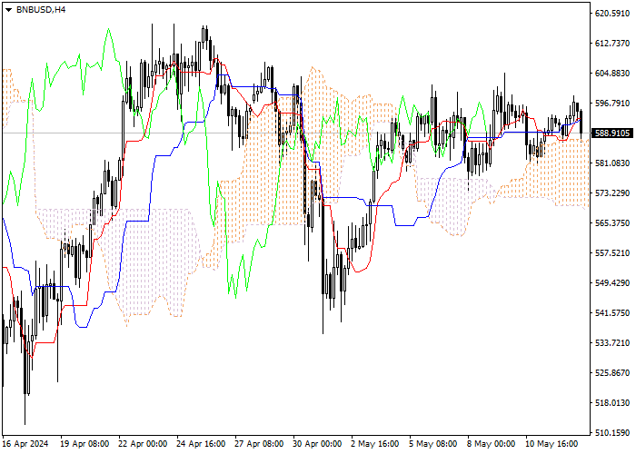 BNB/USD: ANALISIS INDIKATOR ICHIMOKU