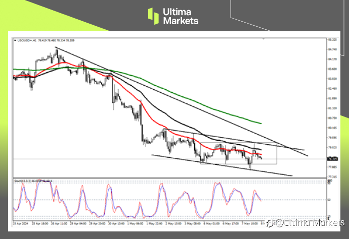 Ultima Markets:【行情分析】油价触及关键支撑,下跌趋势稍作休息
