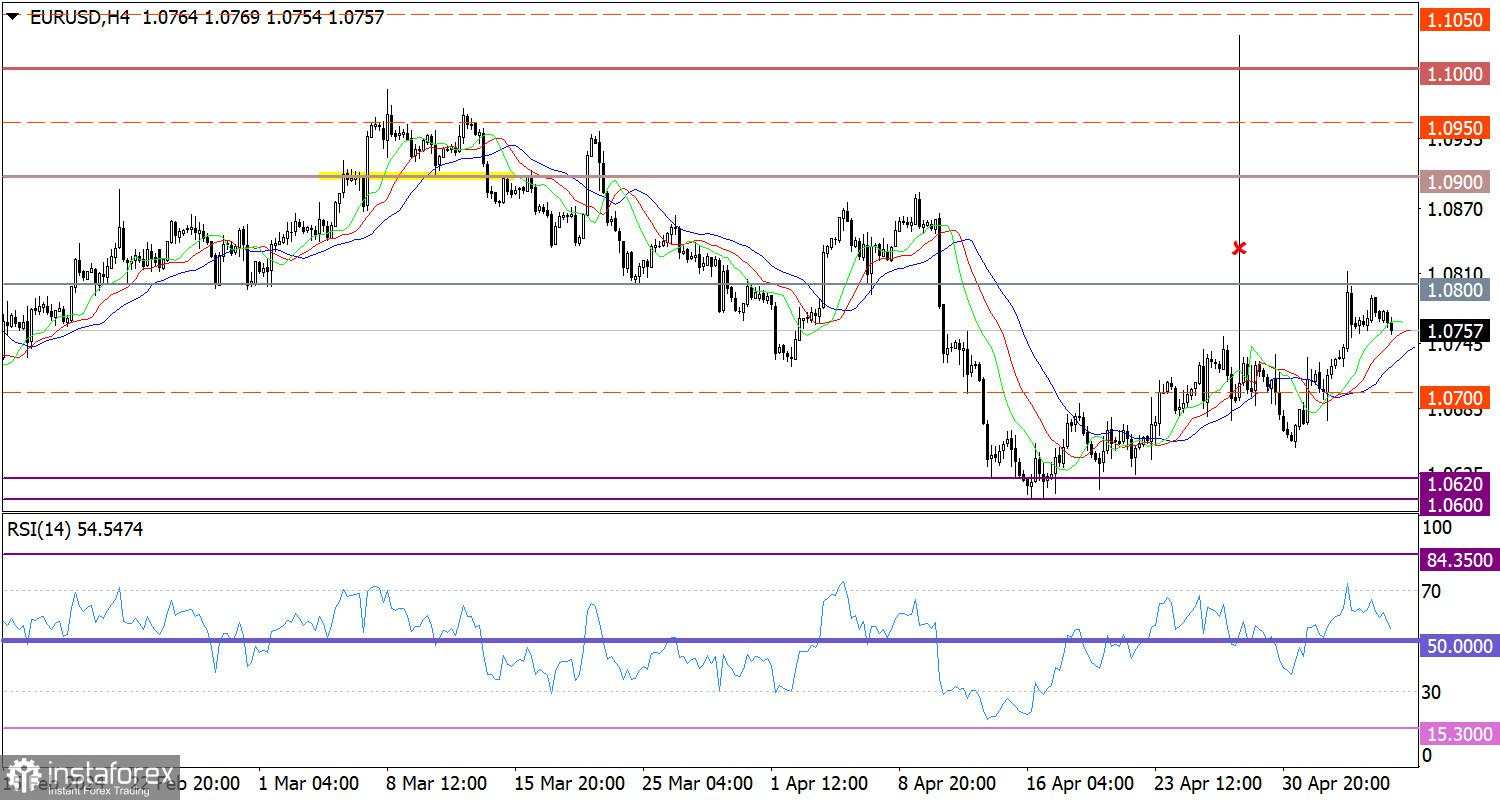 Perkiraan terkini untuk EUR/USD pada 7 Mei 2024