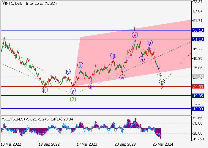 INTEL CORP.: WAVE ANALYSIS