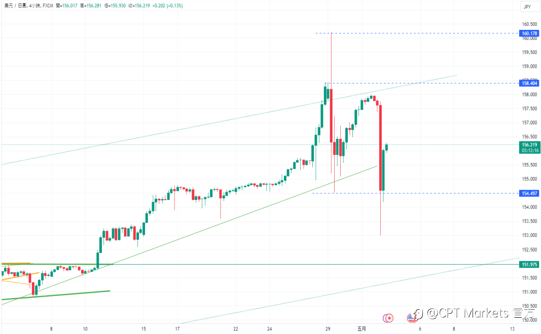 CPT Markets【行情快报】美国内需强劲不减! 鲍威尔警告通胀未见显著改善！