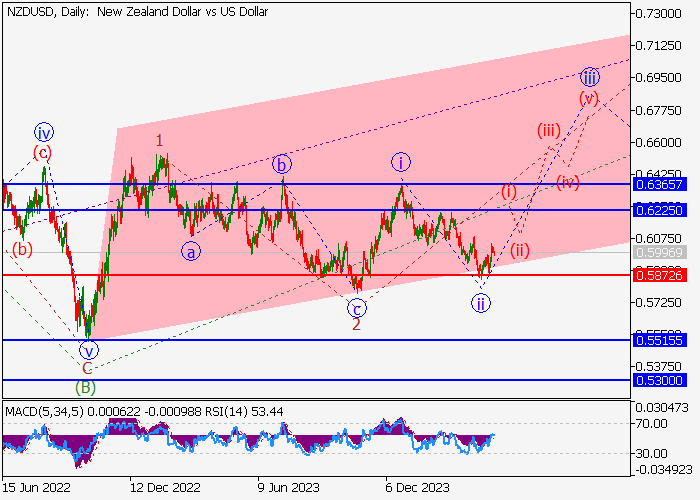 NZD/USD: WAVE ANALYSIS