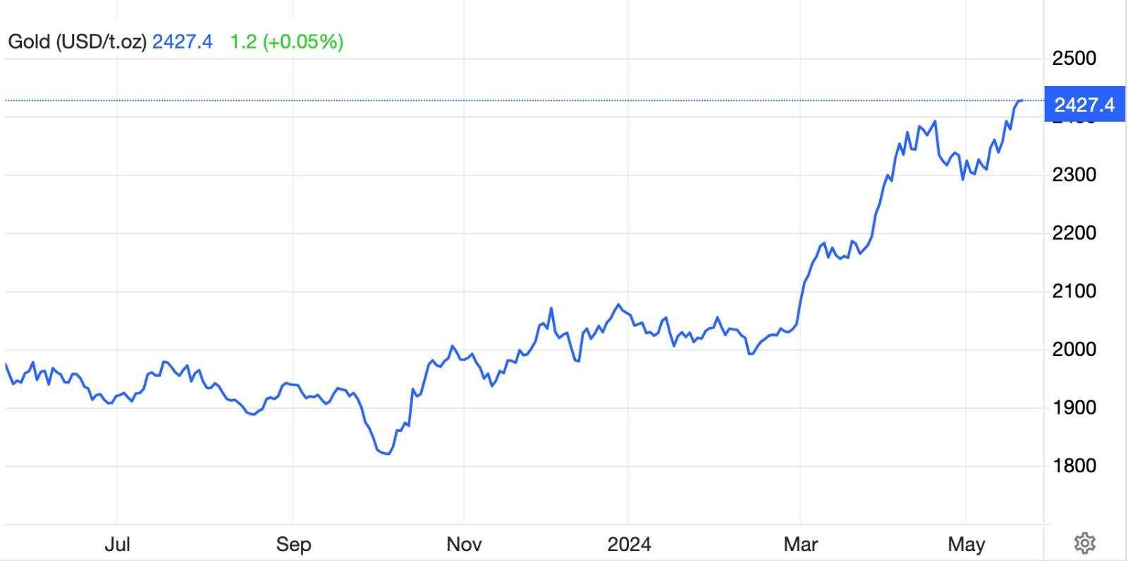 Harga Emas Kembali All-Time High saat Pejabat The Fed Beri Sinyal Terbaru