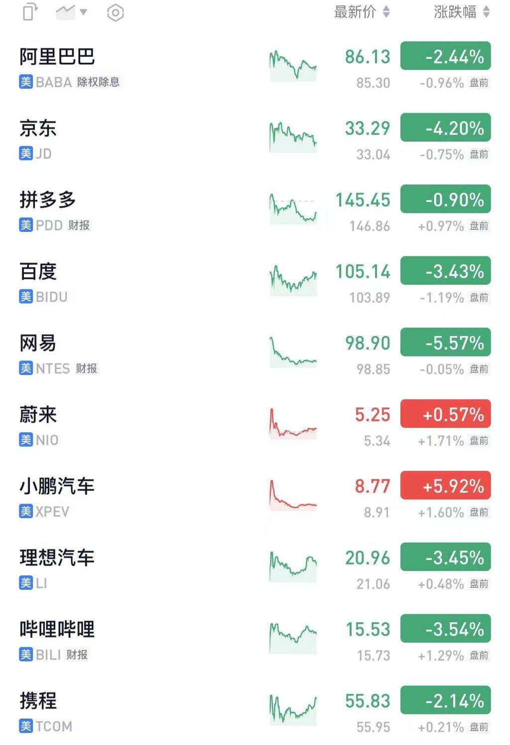 美股盘前三大期指小幅下跌，中概股涨跌不一，原油、黄金、铜走低