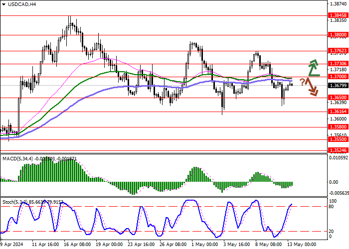 USD/CAD: PERKEMBANGAN DINAMIKA FLAT DALAM JANGKA PENDEK