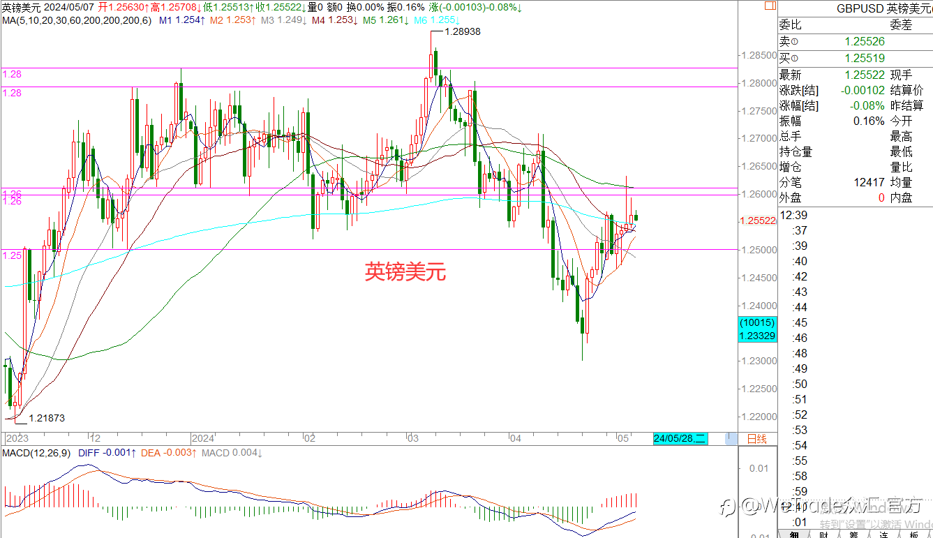 WeTrade 每日汇评>>王萍-策略分析：非美震荡运行中