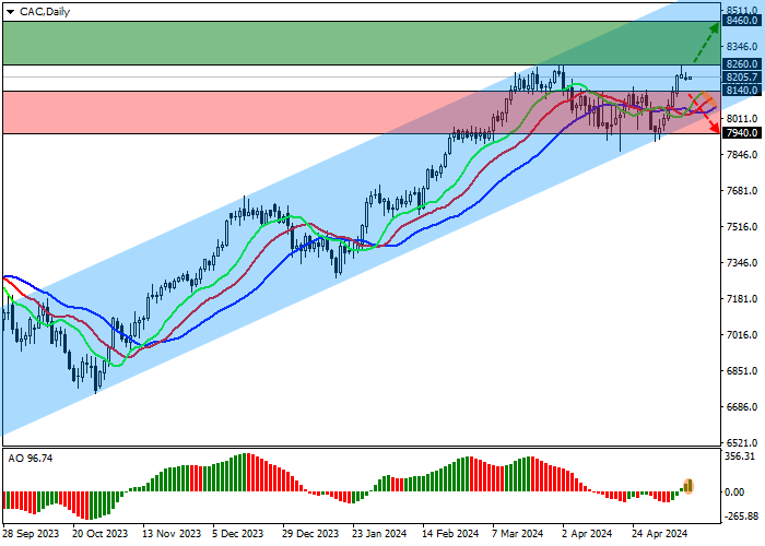 CAC 40: THE PRICE MOVES AWAY FROM THE SUPPORT LINE OF THE ASCENDING CHANNEL 8500.0–8000.0