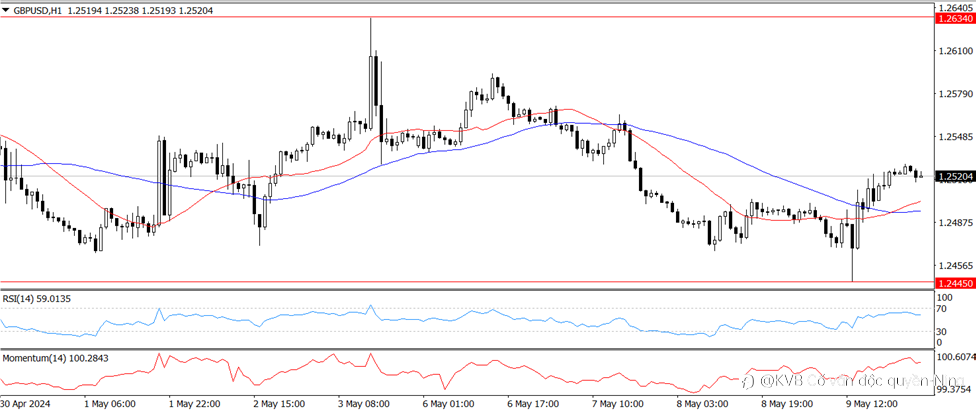 GBP/USD phân tích thị trường 10/5/2024