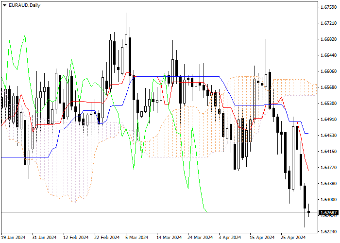 EUR/AUD: ANALISIS INDIKATOR ICHIMOKU