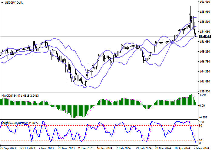 USD/JPY: THE YEN RETREATS FROM RECORD LOWS AMID POSSIBLE INTERVENTIONS BY THE BANK OF JAPAN