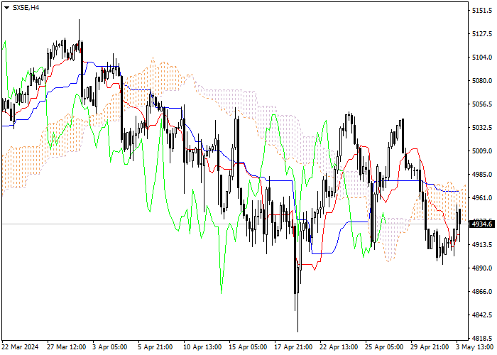SX5E: ANALISIS INDIKATOR ICHIMOKU