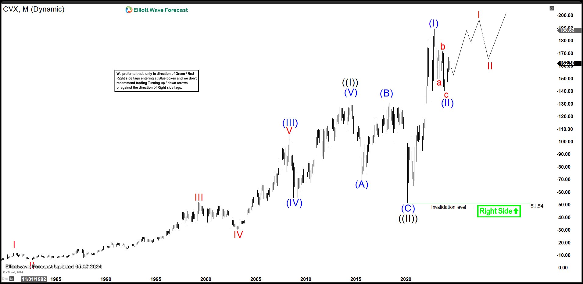 Chevron (CVX) Ended Correction and Resumed Higher