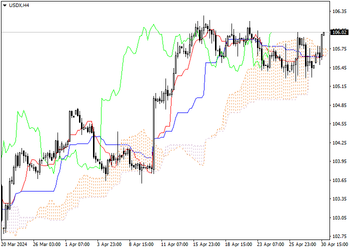 USDX: ICHIMOKU INDICATORS ANALYSIS
