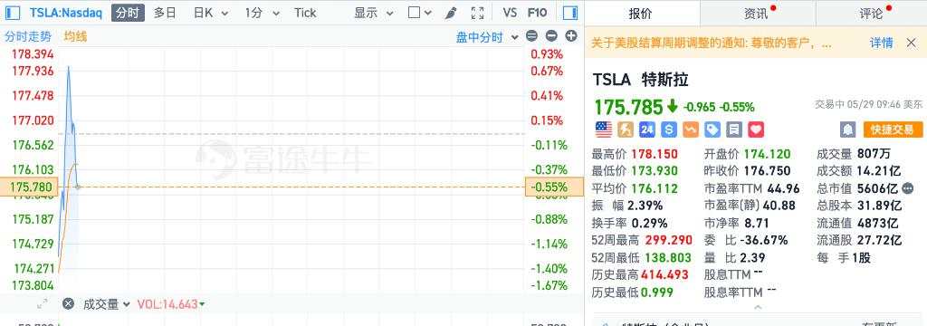 美股三大指数齐跌，道指曾跌超1%，英伟达跌逾2%后曾转涨，美债收益率升高