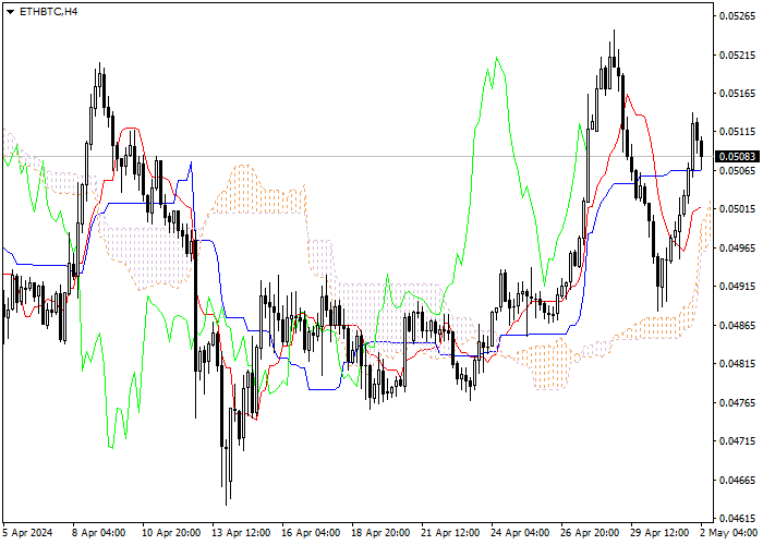 ETH/BTC: ANALISIS INDIKATOR ICHIMOKU