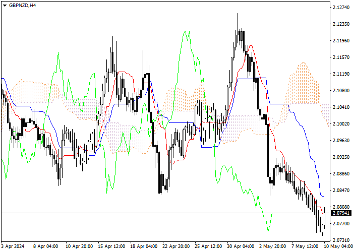GBP/NZD: ANALISIS INDIKATOR ICHIMOKU