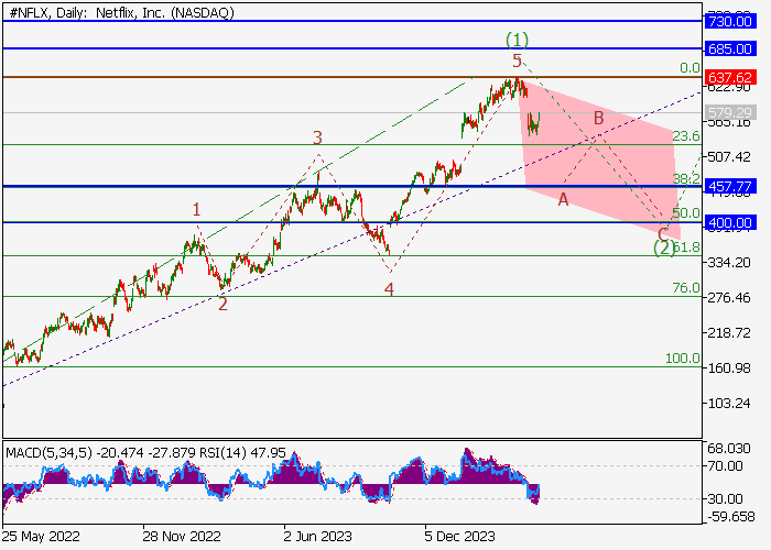 NETFLIX INC.: ANALISIS GELOMBANG