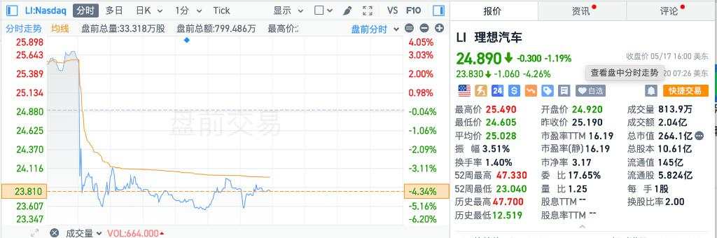 美股盘前三大期指涨幅收窄，原油、黄金、白银由涨转跌，理想汽车跌超4%