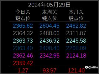 下行空间在萎缩 2024年5月29日 现货黄金XAU