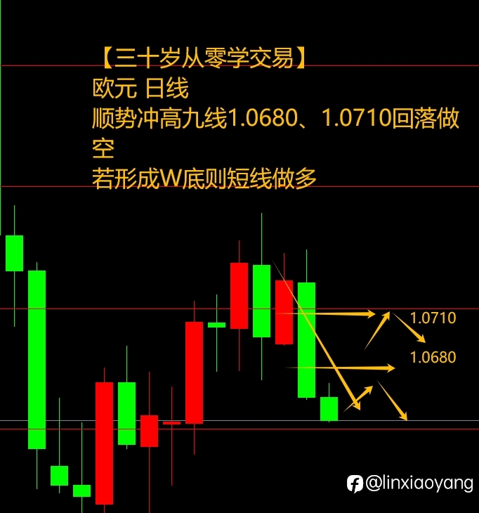 5.1五一假期黄金大跌?(三十岁从零学交易,黄金原油外汇)