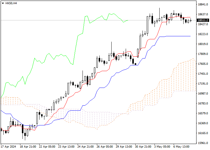 HK50: ICHIMOKU INDICATORS ANALYSIS