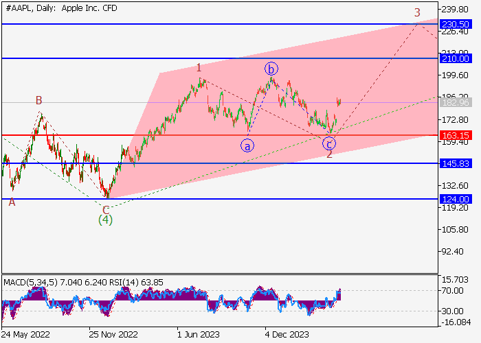 APPLE INC.: ANALISIS GELOMBANG