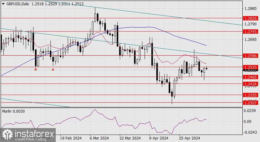 Perkiraan Untuk GBP/USD Pada 10 Mei 2024