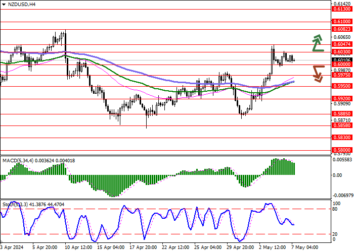 NZD/USD: THE INSTRUMENT REMAINS IN THE AREA OF APRIL HIGHS