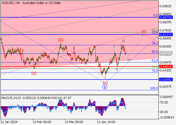 AUD/USD: ANALISIS GELOMBANG