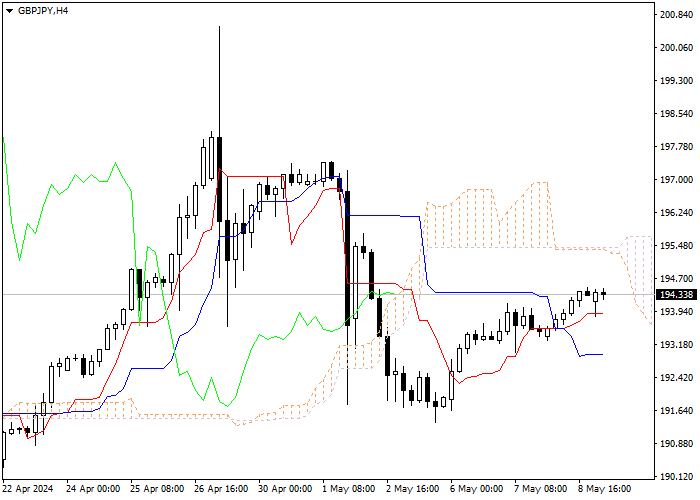 GBP/JPY: ICHIMOKU INDICATORS ANALYSIS