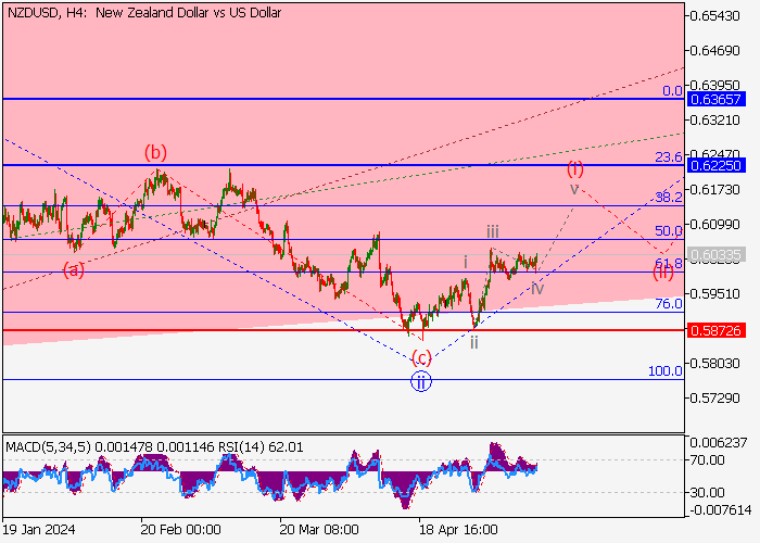 NZD/USD: WAVE ANALYSIS