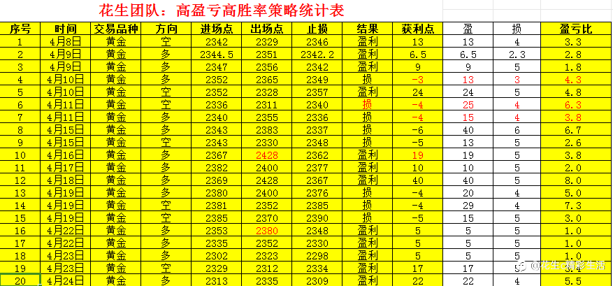 黄金策略一月统计