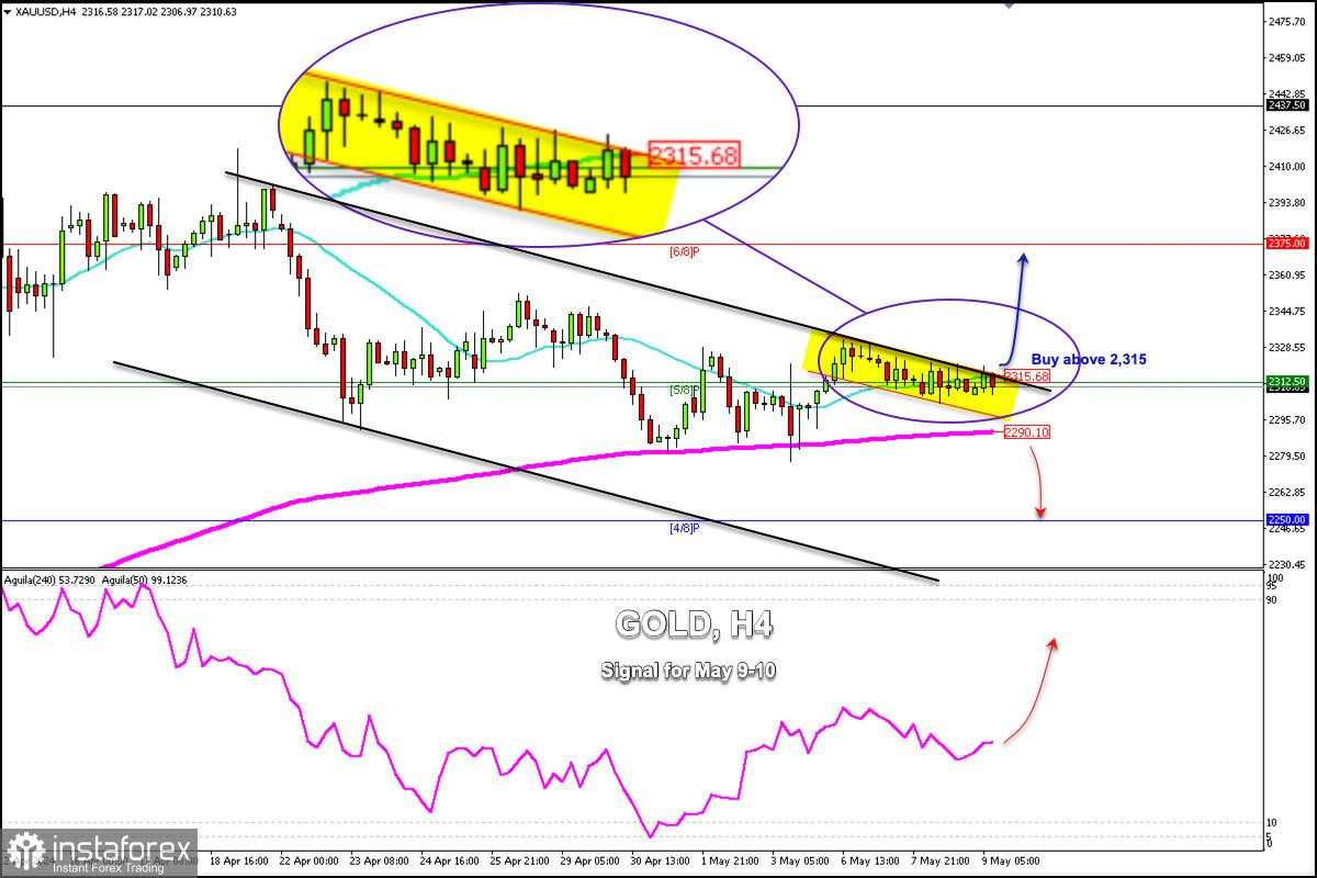 Trading Signals for GOLD (XAU/USD) for May 9-10, 2024: buy above $2,315 (21 SMA - 5/8 Murray)