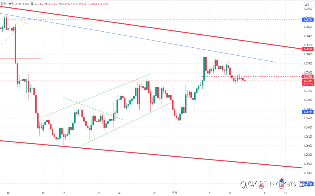 CPT Markets 【行情快报】市场静待美经济数据，以窥探降息时机! 各国降息步调有别，美元连三涨!