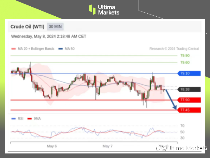 Ultima Markets:【行情分析】油价触及关键支撑,下跌趋势稍作休息