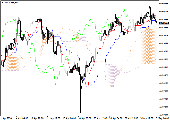 AUD/CHF: ANALISIS INDIKATOR ICHIMOKU