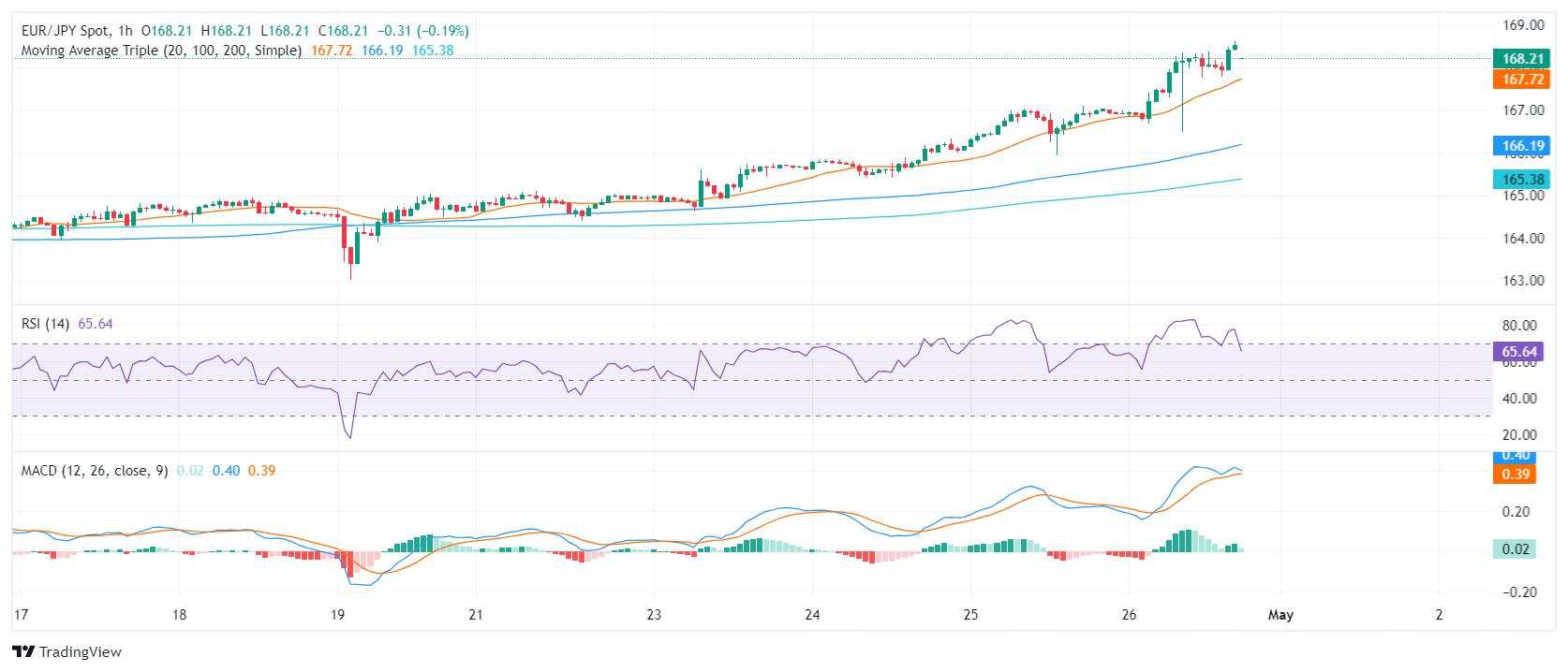 EUR/JPY Price Analysis: Bulls maintain control, bears are not done yet and appear to gear up