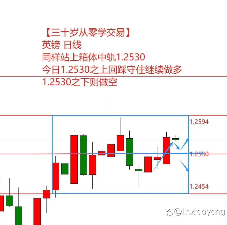 【三十岁从零学交易】边做边学(3):涨势出现M头多头崩溃