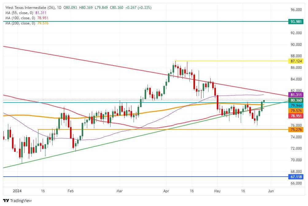 Oil posts fresh monthly high, extending gains for fourth consecutive day