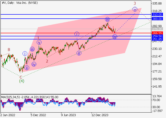 VISA INC.: WAVE ANALYSIS