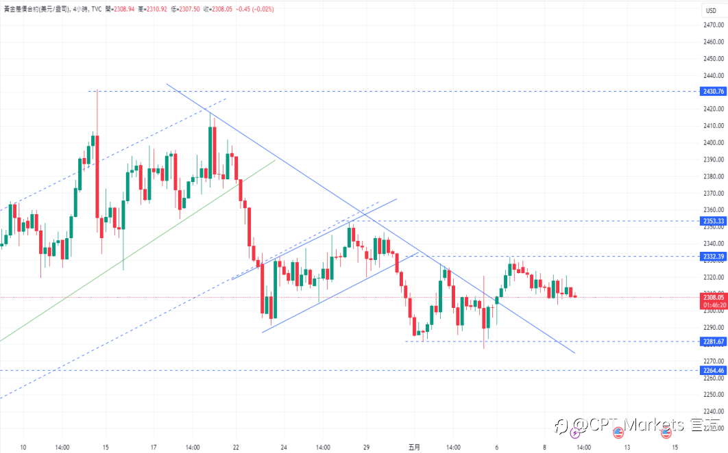 CPT Markets 【行情快报】金价横盘整哩! 技术指标支撑,国际油价因库存降低而上扬!