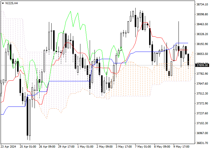 NI 225: ICHIMOKU INDICATORS ANALYSIS