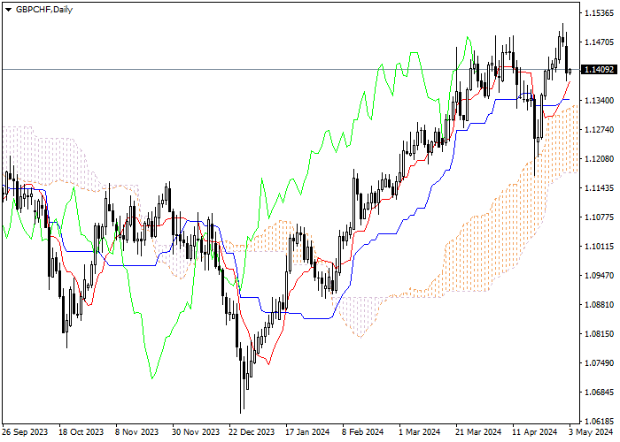 GBP/CHF: ANALISIS INDIKATOR ICHIMOKU
