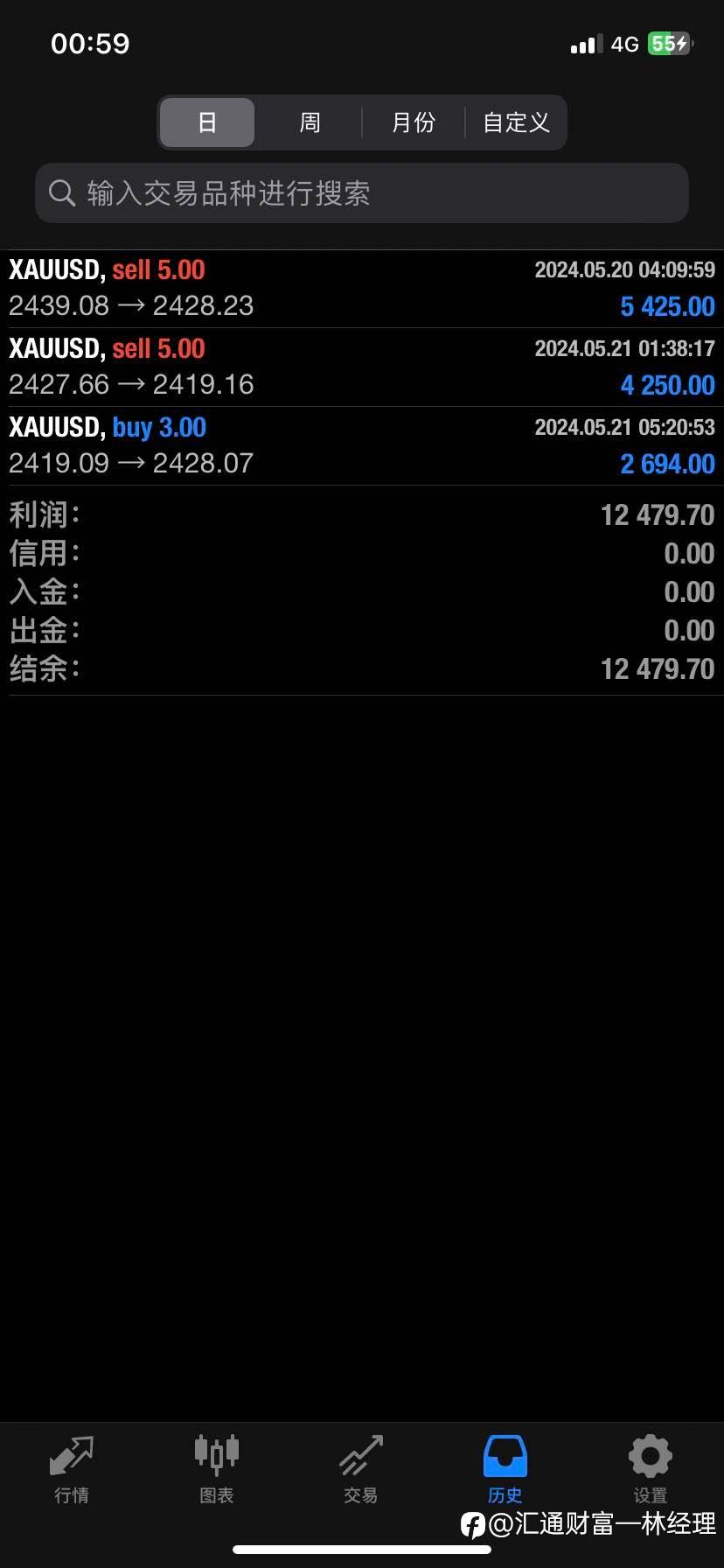 黄金短线继续调整。我们可以低多高空操作