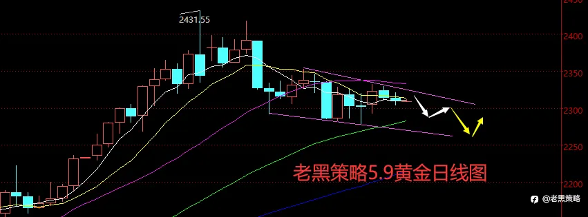 老黑策略:5.9外汇、黄金、原油分析策略