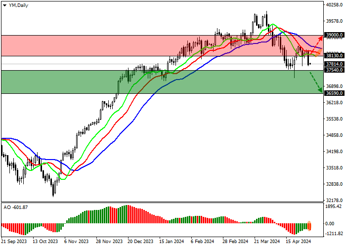 DJIA: THE AMERICAN STOCK MARKET IS CORRECTING DOWNWARDS