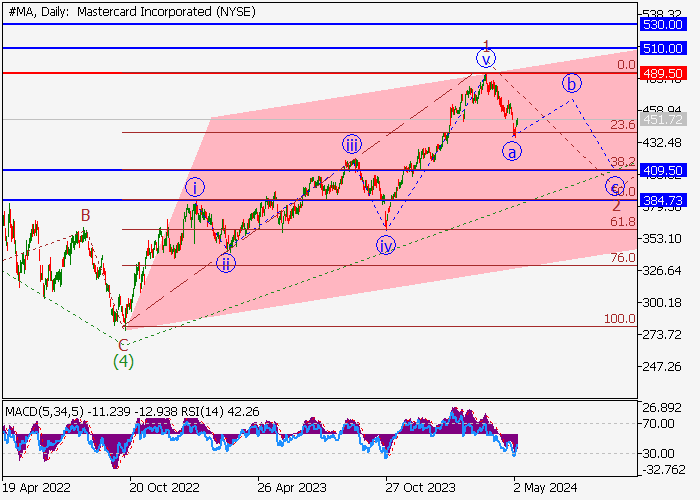 MASTERCARD INC.: WAVE ANALYSIS