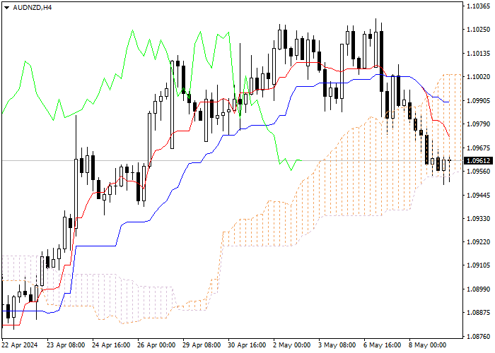 AUD/NZD: ANALISIS INDIKATOR ICHIMOKU