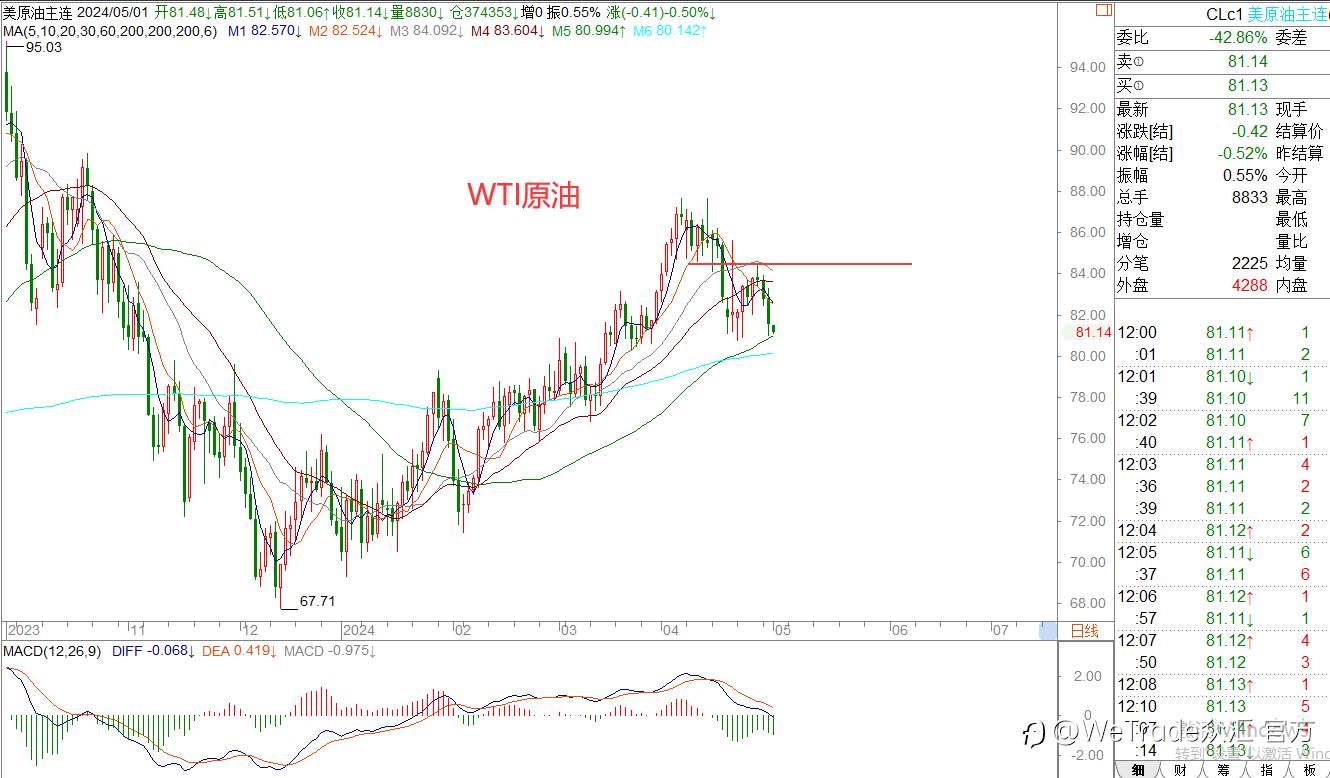 WeTrade 每日汇评>>王萍-栾雪：美日还是偏多运行中的