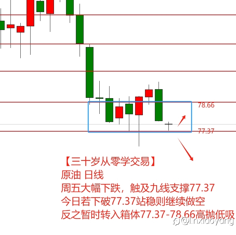 【三十岁从零学交易】边做边学(2):上涨趋势明确,牢记突破与回踩